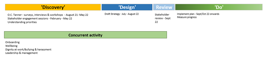 Discovery: O. C. Tanner - surveys, interviews and workshops - August 2021 - May 2022, Stakeholder engagement sessions - February - May 2022 Understanding priorities; Design: Draft Strategy: July - August 2022; Review: Stakeholder review - September 2022; 'Do': Implement plan - September/October 2022, Measure progress; Concurrent activity: Onboarding, Wellbeing, Dignity at work / bullying and harassment, Leadership and management.